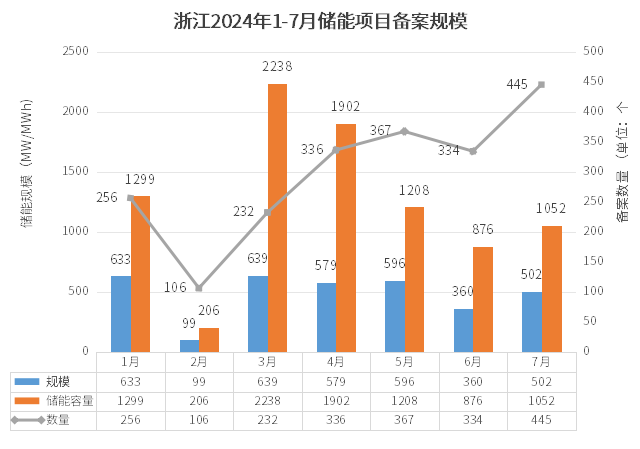 445个！浙江省7月储能项目备案清单出炉！（附项目名单）