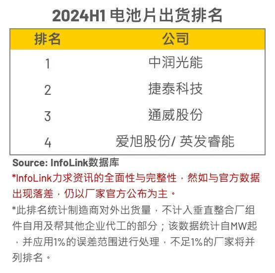 InfoLink2024上半年电池片出货排名：行情遇冷 电池企业格局洗牌