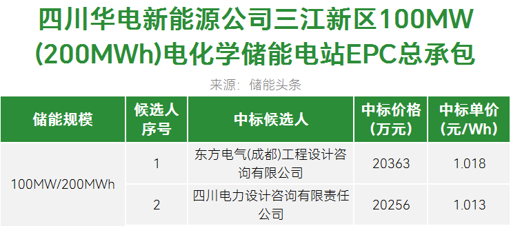 中标 | 1.013~1.018元/Wh！华电四川宜宾100MW/200MWh电