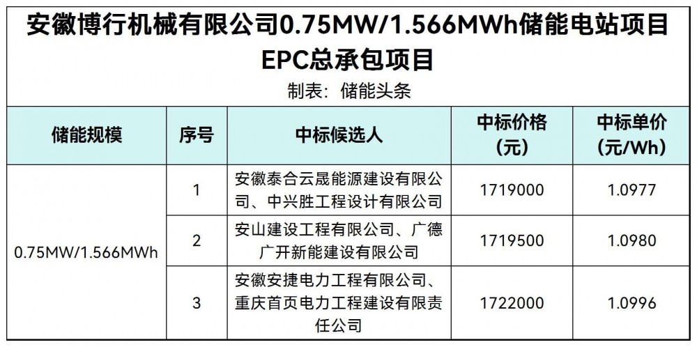 中标 | 1.0977~1.0996元/Wh！安徽博行机械有限公司0.75MW/