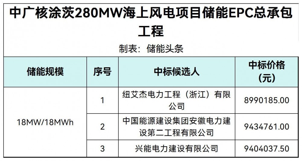 中标 | 中广核涂茨280MW海上风电项目储能EPC中标候选人公示