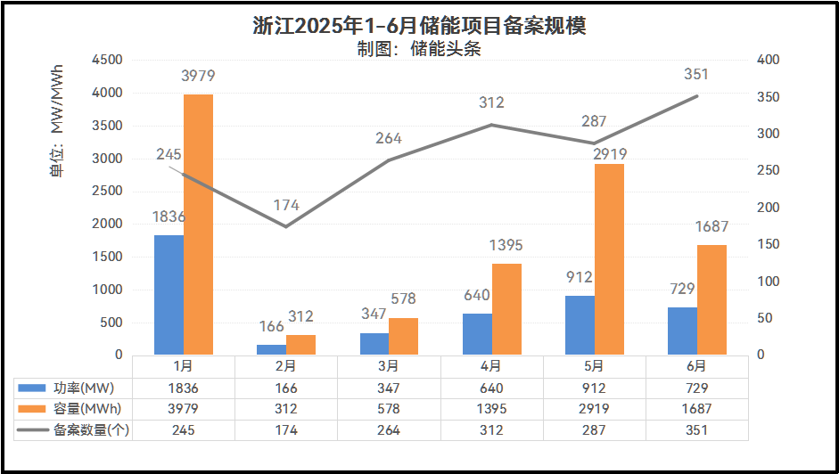 6GWh！浙江二季度950个储能项目完成备案！附储能开发商及项目名单