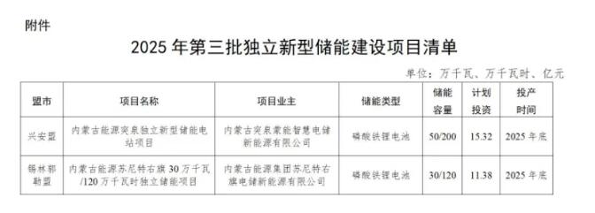 800MW/3.2GWh！内蒙古发布第三批独立新型储能建设项目名单