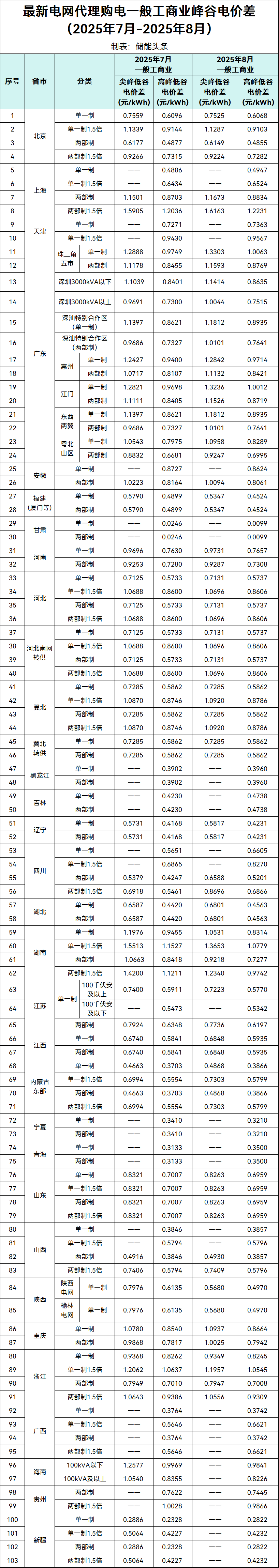 最新！2025年8月全国代理购电价格！最大峰谷价差1.76元/kWh、9地超1元
