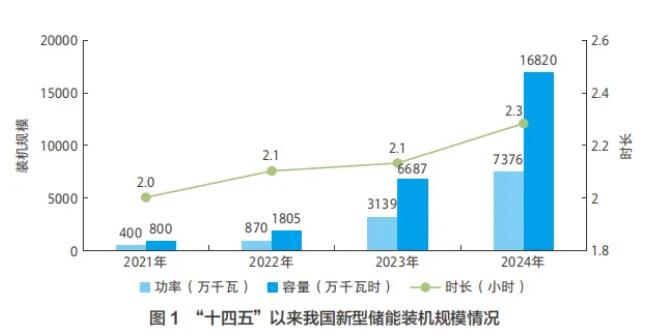 国家能源局《中国新型储能发展报告（2025）》（报告全文）