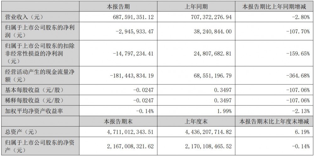 翔丰华2025年上半年实现营业总收入6.88亿元