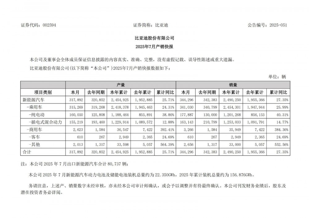 比亚迪2025年7月动力电池及储能电池装机总量约22.350GWh