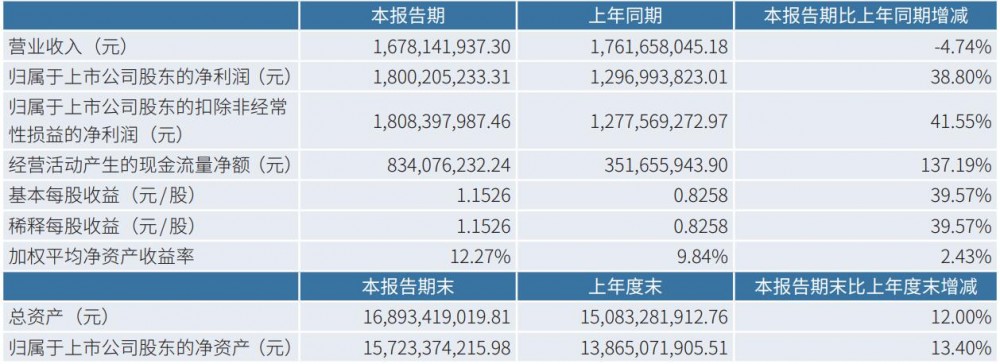 藏格矿业2025年上半年净利润18亿元 同比增长38.8%