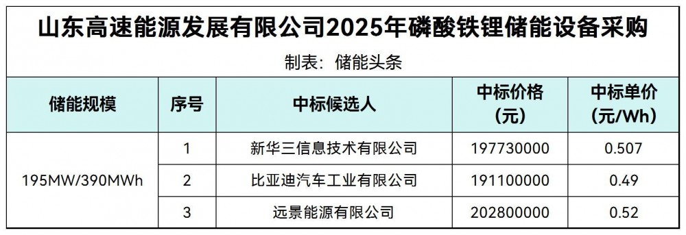 中标 | 山东高速储能采购公示候选人：新华三/比亚迪/远景能源，0.49~0.5