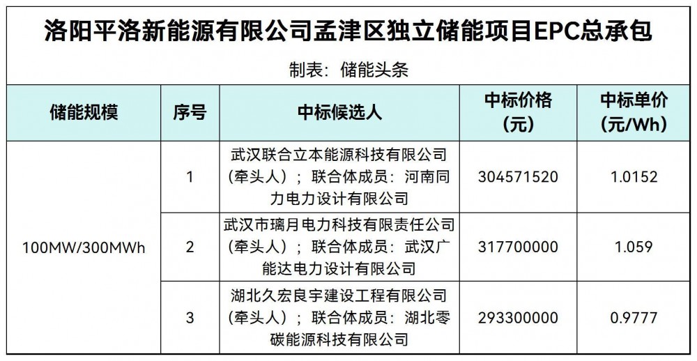 中标 | 0.9777~1.059元/Wh！河南洛阳孟津区独立储能项目EPC中标
