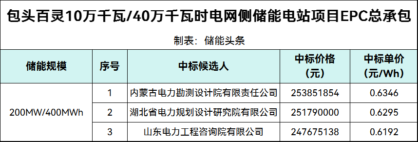 中标 | 0.619~0.635元/Wh、九家被否！内蒙古包头百灵100MW/4