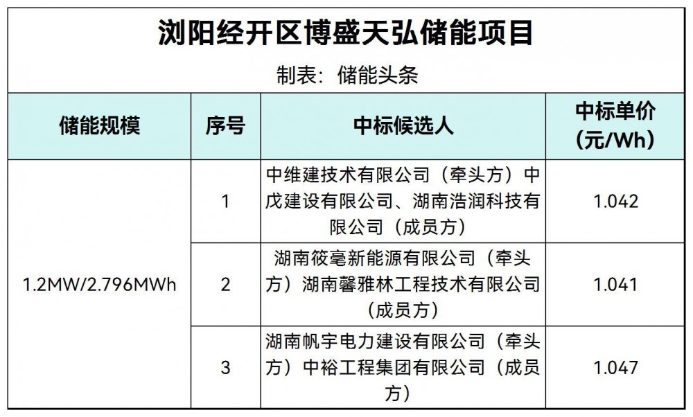 中标 | 1.041~1.047元/Wh！湖南浏阳经开区博盛天弘储能项目中标候选