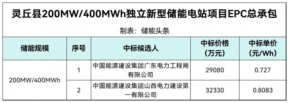 中标 | 0.727-0.808元/Wh！山西大同200MW/400MWh独立储