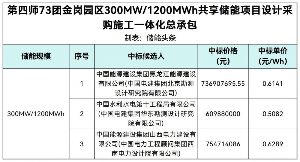 中标 | 0.508-0.629元/Wh！新疆第四师300MW/1200MWh共