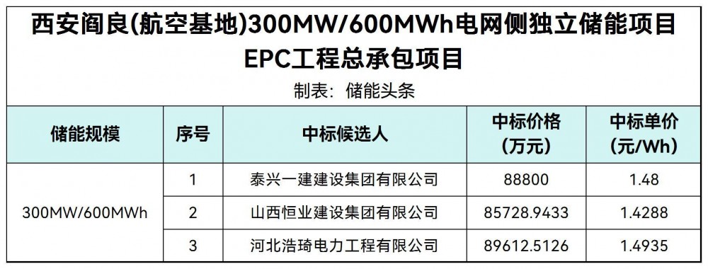 中标 | 1.4288~1.4935！陕西西安300MW/600MWh电网侧独立