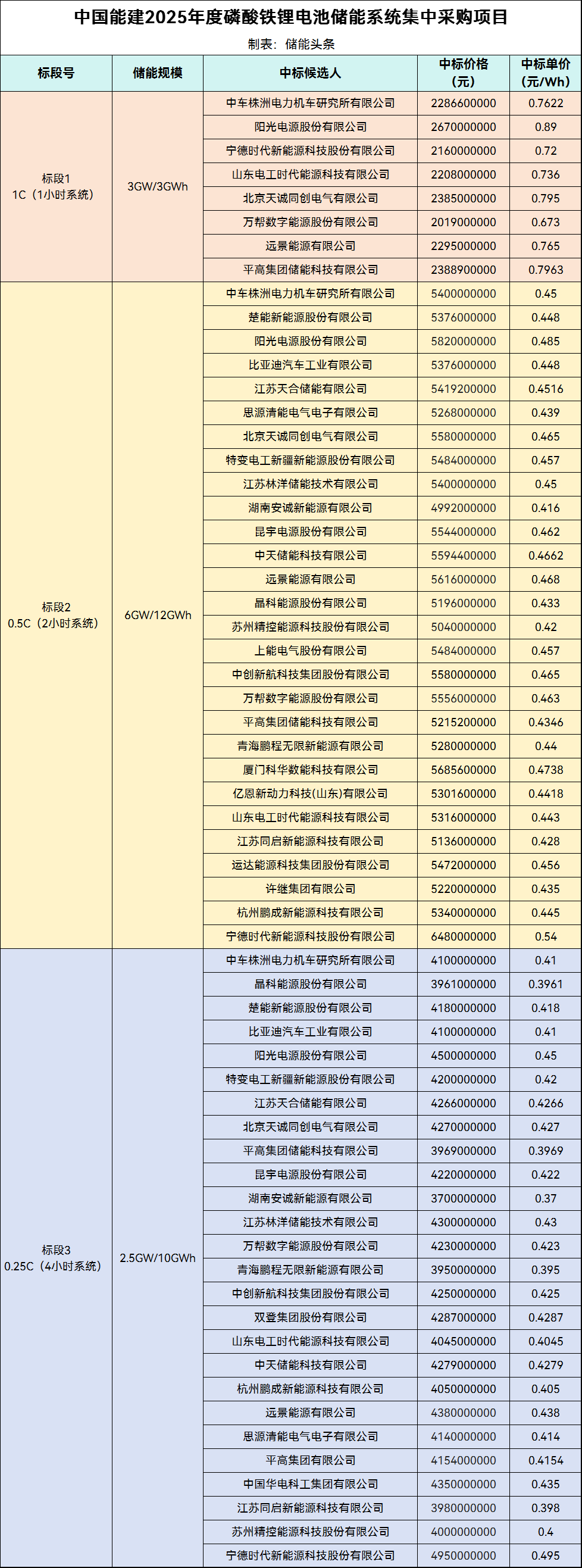中能建25GWh储能集采：31家企业入围！最低0.37元/Wh！