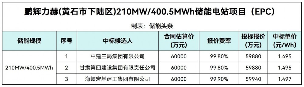 中标 | 鹏辉力赫湖北黄石210MW/400.5MWh混合储能电站EPC中标候选