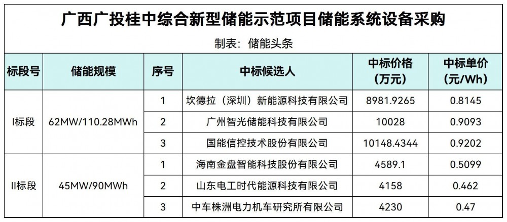 中标 | 坎德拉/金盘科技预中标广西107MW/200.28MWh储能系统设备采