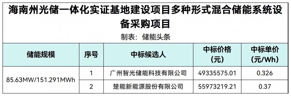 中标 | 最低0.326元/Wh！智光储能、楚能新能源入围青海海南州光储一体化实