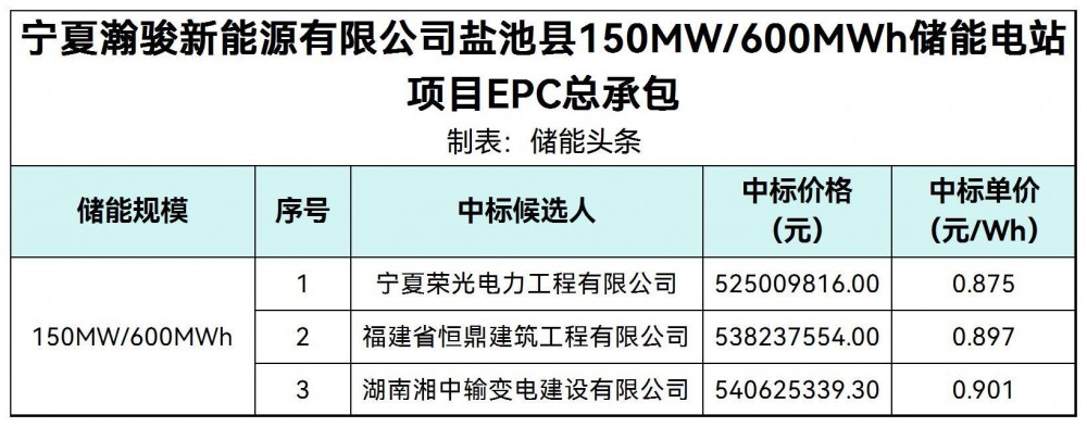 中标 | 0.875~0.901元/Wh！宁夏盐池150MW/600MWh储能电