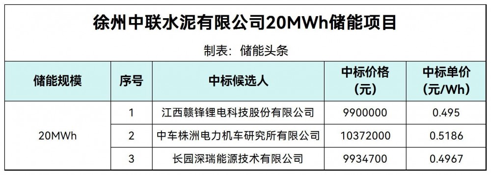 中标 | 0.495~0.519元/Wh！徐州中联水泥有限公司20MWh储能项目