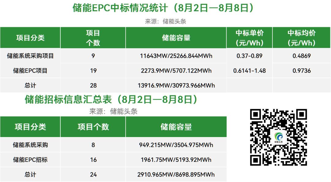 价格走势：系统最低0.37元/Wh、2小时EPC均价1.08元/Wh；近40GW