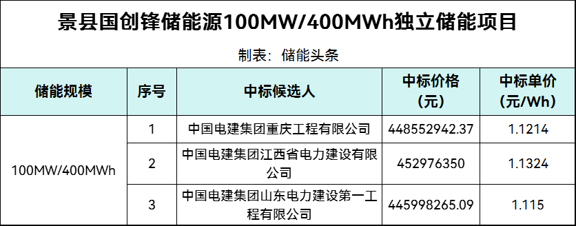 中标 | 1.1214~1.115元/Wh！中国电建重庆工程/江西电建/山东电建