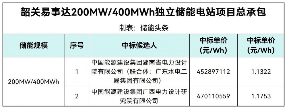 中标 | 1.132-1.175元/Wh！易事达200MW/400MWh独立储能