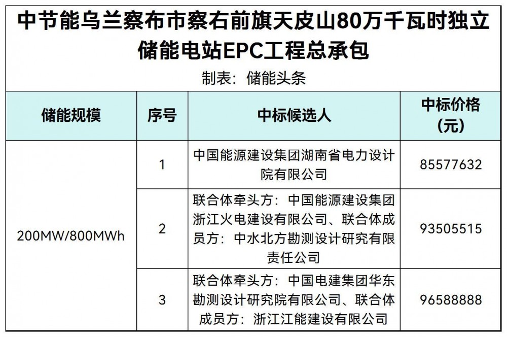 中标 | 中节能内蒙古天皮山800MWh独立储能电站EPC工程总承包中标候选人公