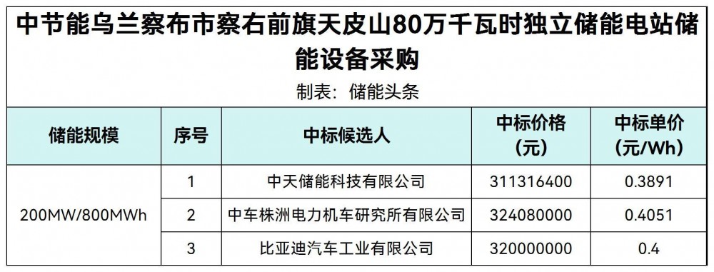 中标 | 0.3891~0.4051元/Wh！中节能80万千瓦时独立储能电站储能