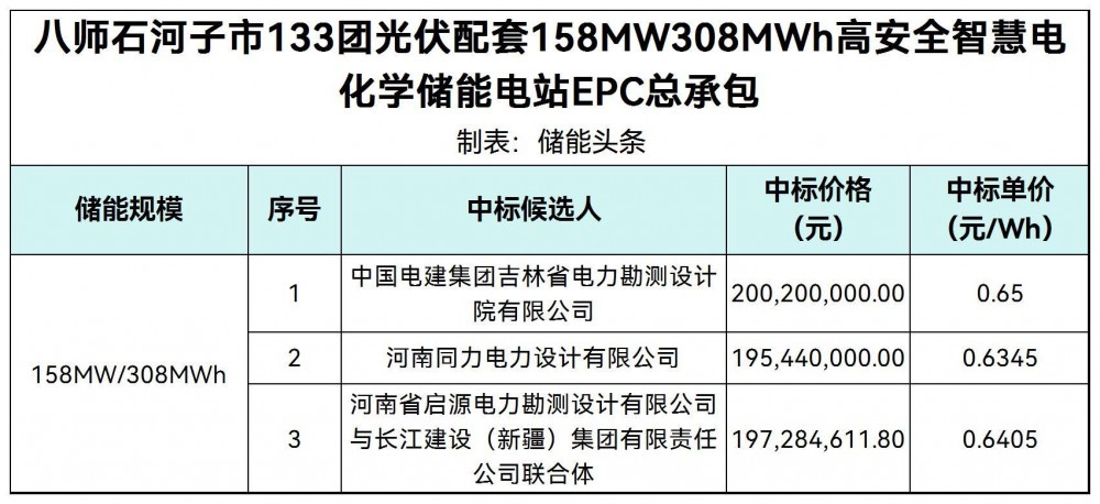 中标 | 0.6345~0.65元/Wh！新疆八师石河子市158MW/308MW