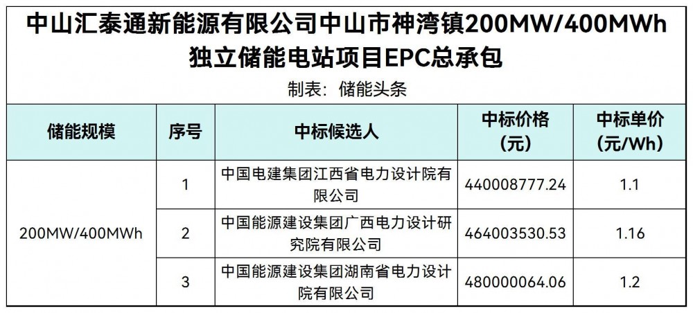 中标 | 1.1~1.2元/Wh！广东中山市神湾镇200MW/400MWh独立储