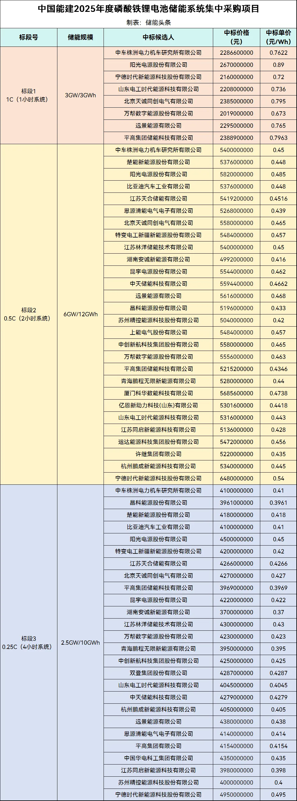 中能建25GWh储能集采中标结果：中车株洲所/阳光电源/宁德时代/远景/科华/特