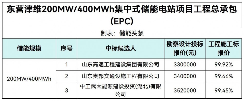 中标 | 山东东营200MW/400MWh集中式储能电站EPC中标候选人公示