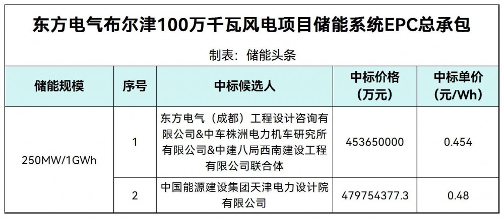 中标 | 0.454~0.48元/Wh！东方电气新疆风电项目配套250MW/1G