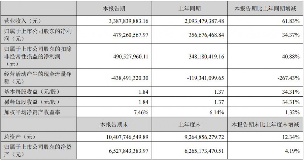 尚太科技2025年上半年净利润4.79亿元 同比增长34.37%