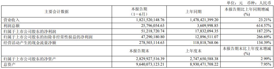科力远2025年上半年净利润5121.87万元 同比增长187.23%