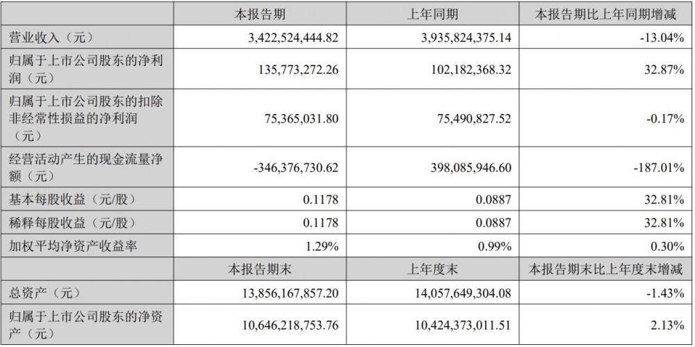 雅化集团2025年上半年净利润1.36亿元 同比增长32.87%