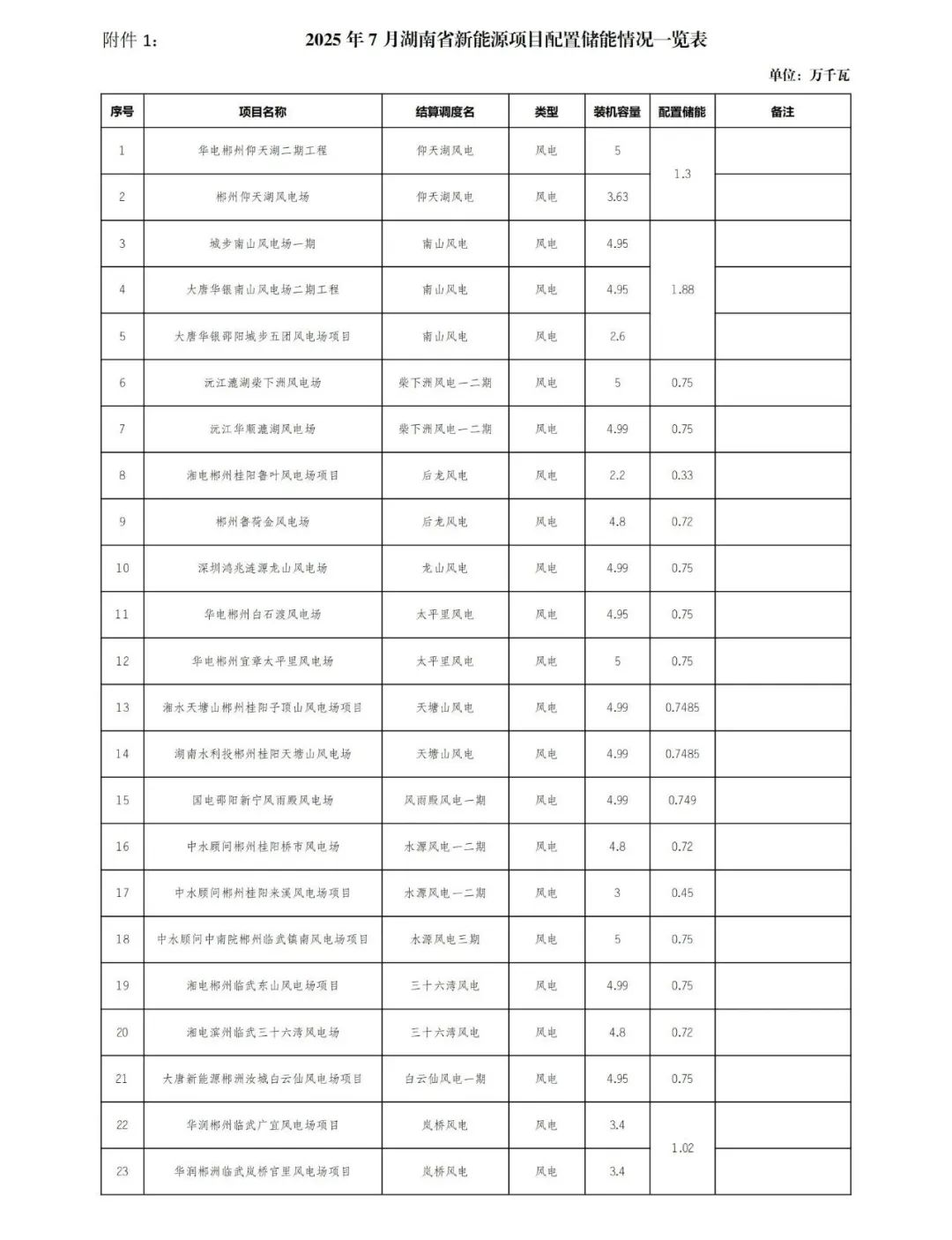 配储2.1GW！湖南公布18.4GW新能源项目配储情况！