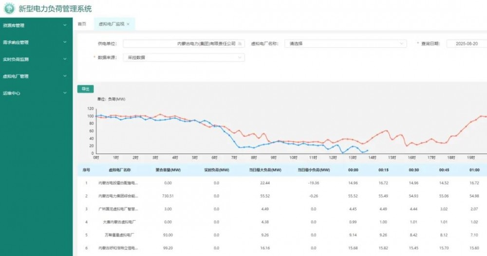 内蒙古电力集团虚拟电厂管理系统上线运行 6家运营商首批接入