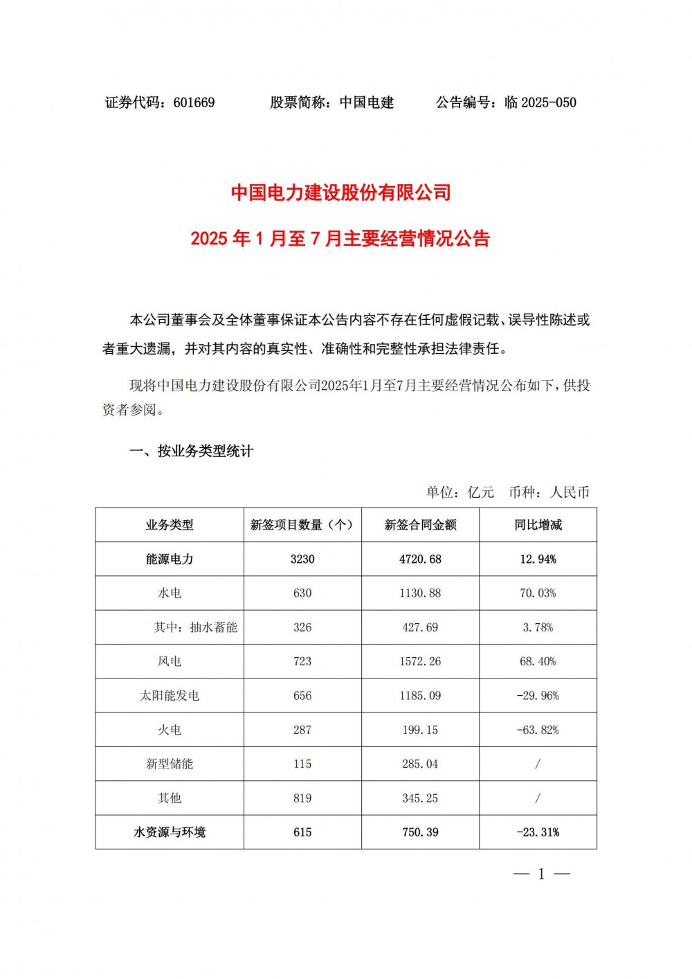 中国电建2025年1-7月新型储能新签项目115个、合同金额285.04亿元！