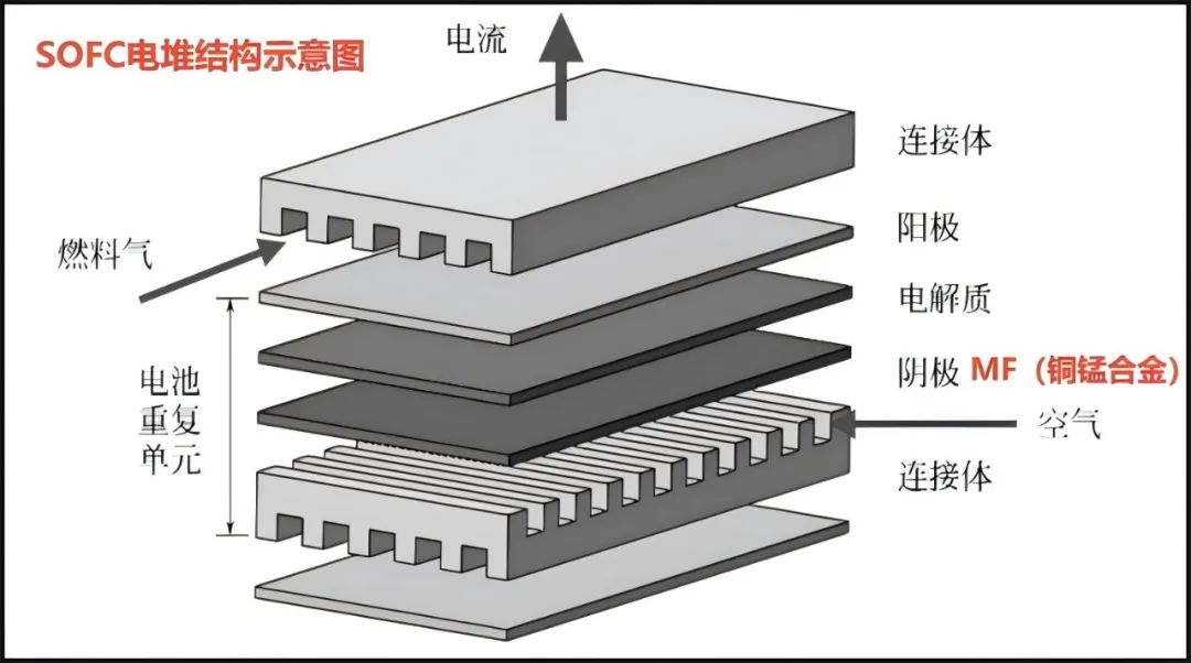 科力远子公司常德力元实现三维泡沫金属突破 ，助推固体氧化物燃料电池（SOFC）产