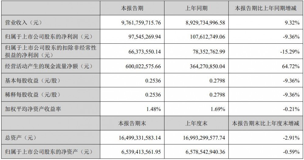 德赛电池2025年上半年净利润同比下降9.36%