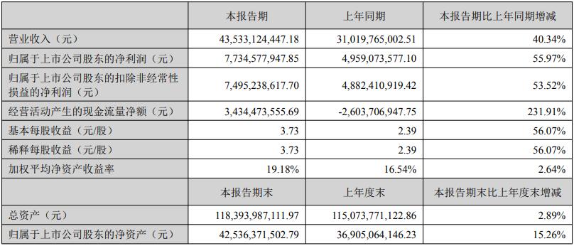 阳光电源2025年上半年净利润77.35亿元