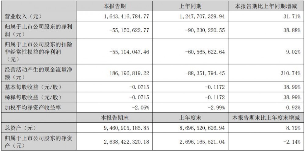 智光电气2025年上半年实现营收16.43亿元 同比增长31.71%