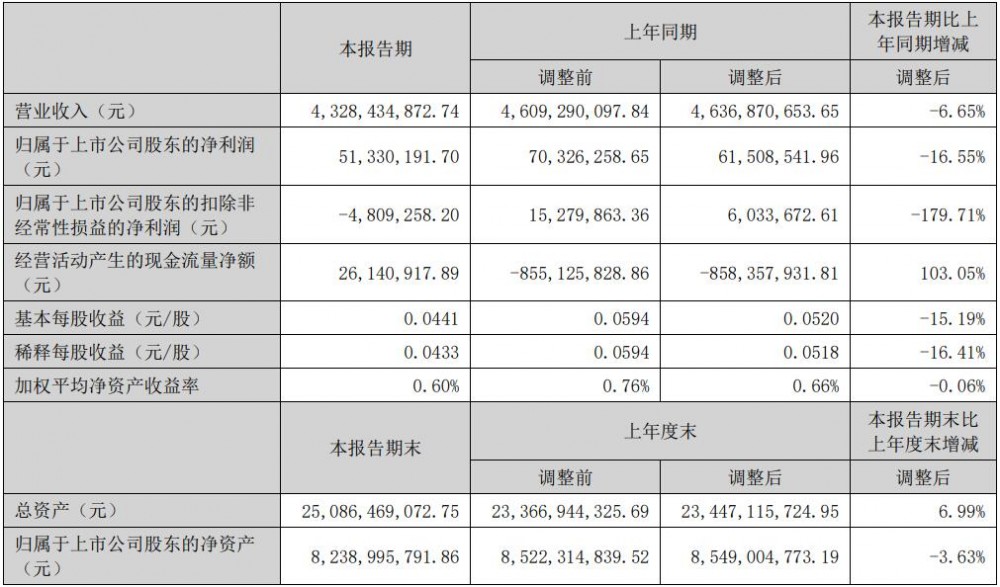 多氟多2025年上半年净利润5133.02万元 同比下降16.55%