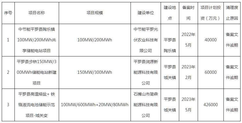 因备案文件逾期！宁夏石嘴山3个储能项目被清理废止