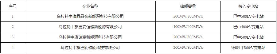 700MW/2.8GWh！内蒙古乌拉特中旗2025独立储能投资主体优选结果公示