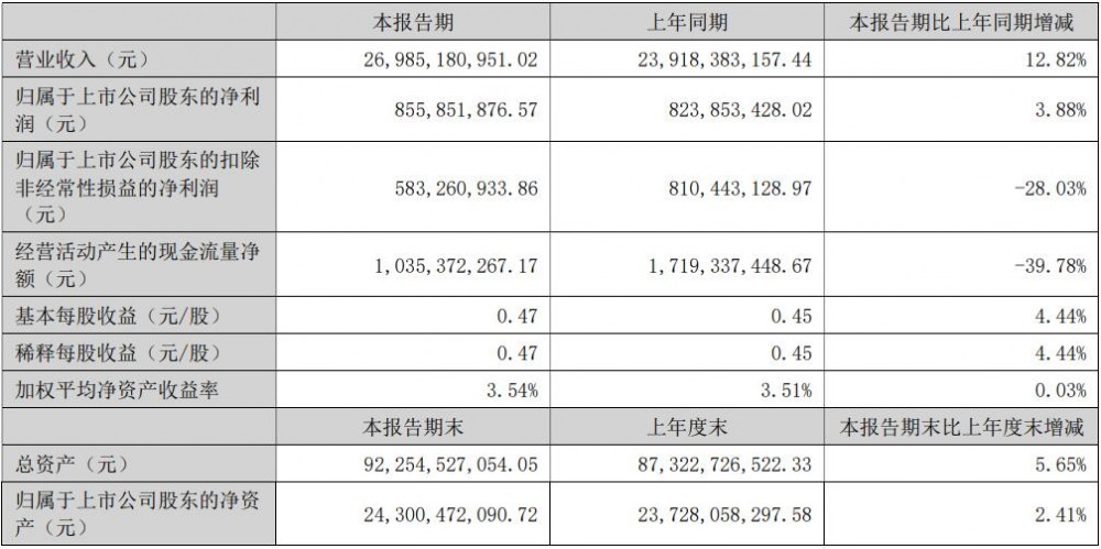 欣旺达2025年上半年归母净利润增长3.88%至8.56亿元