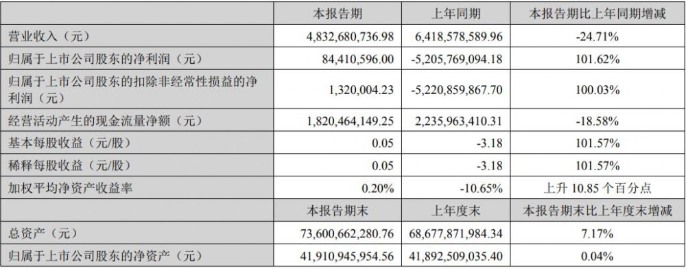 天齐锂业2025年上半年归母净利润8441.06万元，扭亏为盈